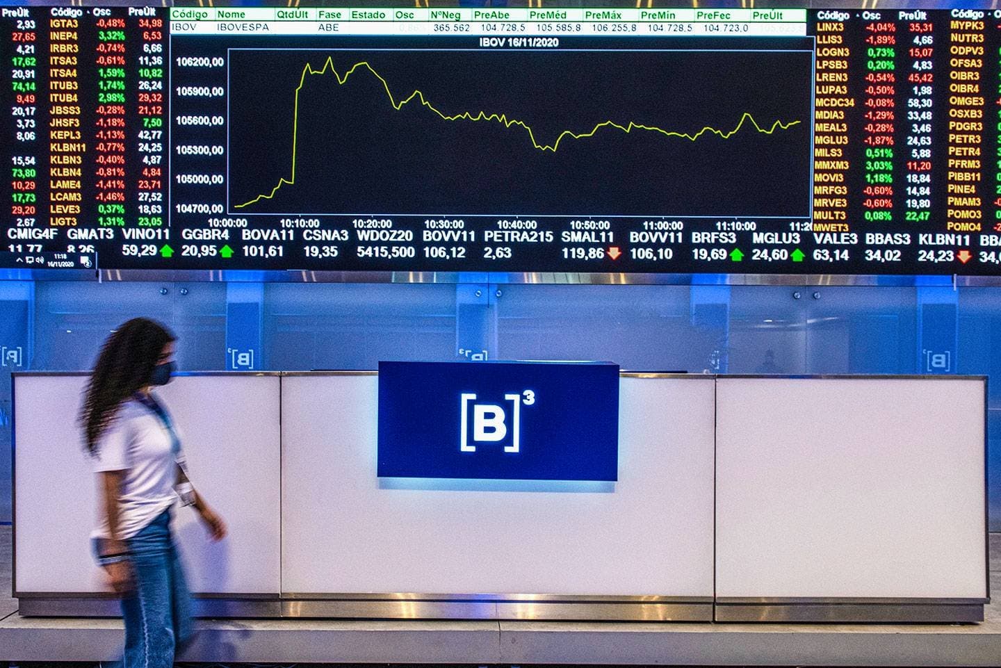 Estrangeiros voltam à B3 e investem R$ 2,56 bilhões em julho
