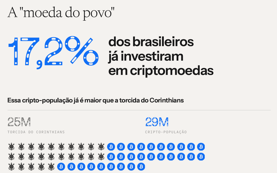 Número de brasileiros que já investiram em criptomoedas supera torcida do Corinthians, diz Datafolha