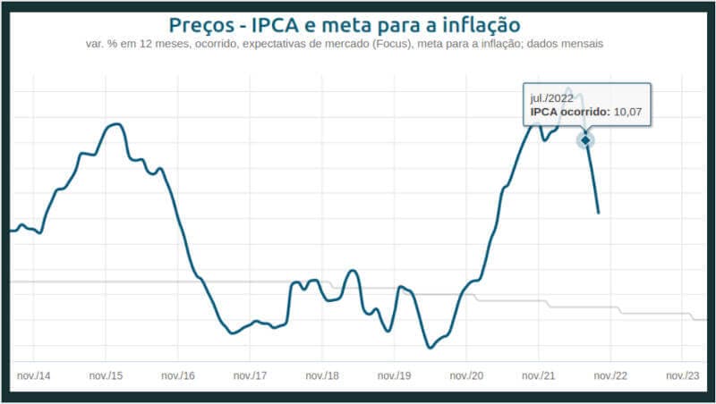 O que é o IPCA? Saiba como funciona o índice brasileiro de Inflação