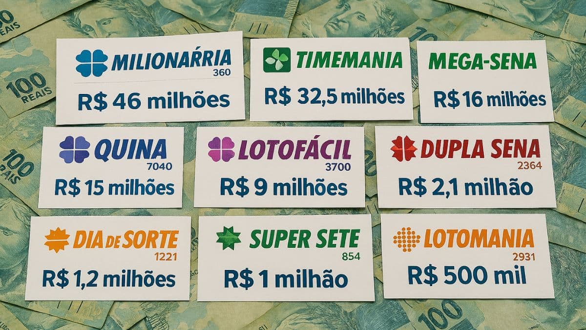 Mega-Sena 3014, Lotofácil 3700, Quina 7040: oito dos nove prêmios das loterias da Caixa estão acumulados